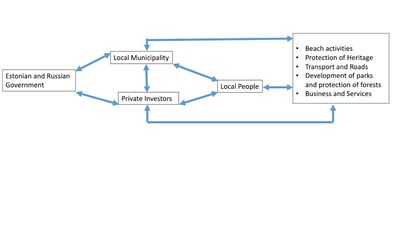 Governance and Partnership model