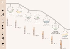 Interventions timeline