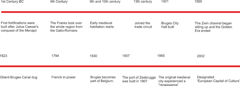 File:Historical timeline of Brugge.png