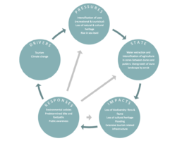 Landscape system analysis - DPSIR Model Bray Dunes