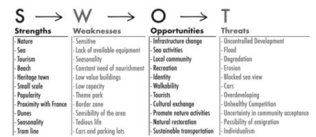 SWOT analyse