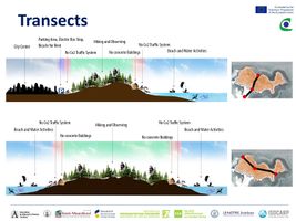 The Transects to show the changes in topography and landscape