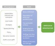 Factors influencing the green structure network and results that occure.