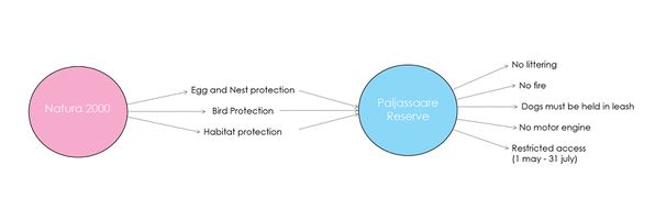 Link between natura 2000 guidelines and their implementation in Paljassaare reserve