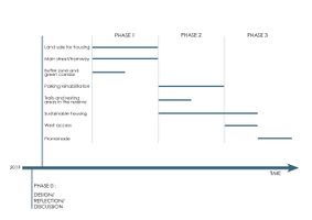 Timeline of the project