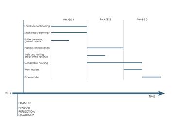 Timeline of the project