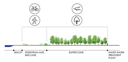 West coast transect