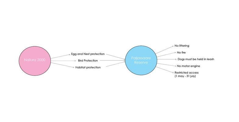 Link between natura 2000 guidelines and their implementation in Paljassaare reserve