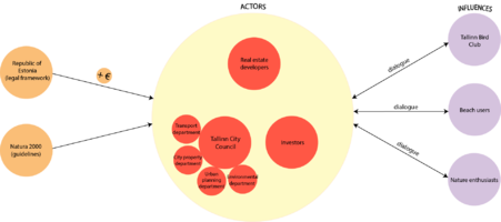 Governance model and stakeholders involved